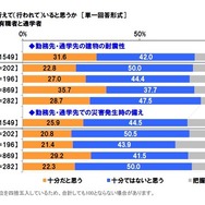 災害対策は十分に行われていると思うか（勤務・通学先）