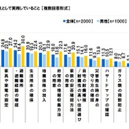 家庭で地震への備えとして実践していること