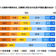 備蓄や普段買いだめしている食料や飲料水は、災害時に何日分の生活が可能な量か