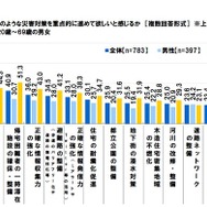 新東京都知事にどのような災害対策を重点的に進めて欲しいか（対象：東京都に住む20歳～69歳の男女）