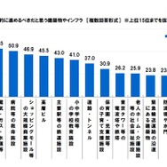 耐震補強を重点的に進めるべきだと思う建築物やインフラ