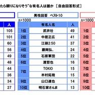 災害時に一緒にいたら頼りになりそうな有名人