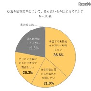海外勤務志向について、もっとも近いものはどれか