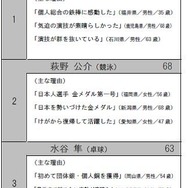 MVPは内村航平と伊調馨…リオオリンピック選手に関するアンケート調査