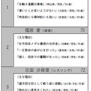 MVPは内村航平と伊調馨…リオオリンピック選手に関するアンケート調査