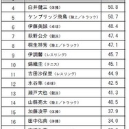 MVPは内村航平と伊調馨…リオオリンピック選手に関するアンケート調査