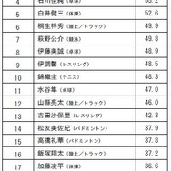 MVPは内村航平と伊調馨…リオオリンピック選手に関するアンケート調査