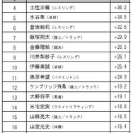 MVPは内村航平と伊調馨…リオオリンピック選手に関するアンケート調査