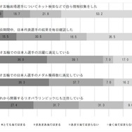 MVPは内村航平と伊調馨…リオオリンピック選手に関するアンケート調査