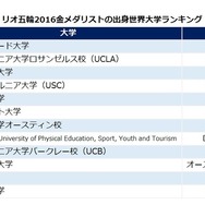 THE「リオ五輪2016」金メダリスト出身大学ランキング　※リセマム作成