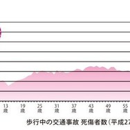 歩行中の交通事故死傷者数（平成27年）