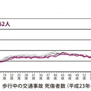 歩行中の交通事故死傷者数（平成23～27年）