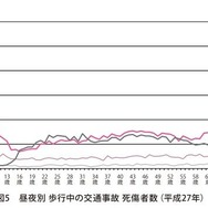 昼夜別・歩行中の交通事故死傷者数（平成27年）