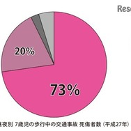 昼夜別・7歳児の歩行中の交通事故死傷者数（平成27年）