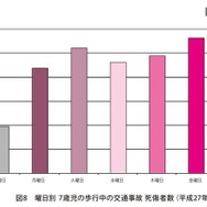 曜日別・7歳児の歩行中の交通事故死傷者数（平成27年）