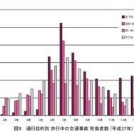通行目的別・歩行中の交通事故死傷者数（平成27年）
