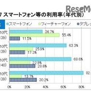 スマートフォン等の利用率（10代）