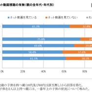 子どものネット動画視聴の有無（親の全年代・年代別）