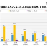 平日の主な機器によるインターネット平均利用時間（全年代・年代別）