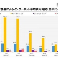 休日の主な機器によるインターネット平均利用時間（全年代・年代別）