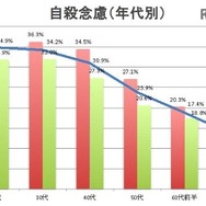 年代別の自殺念慮