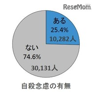 自殺念慮の有無