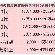 年代別の自殺未遂経験者推計（過去1年以内）