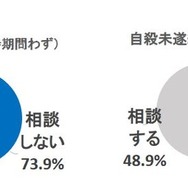 相談の有無