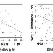 居住継続希望と自殺リスクの相関