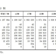 母の年齢（5歳階級）別