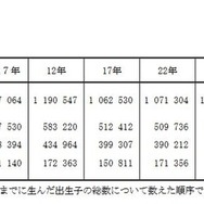 出生順位別