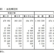 母の年齢（5歳階級）・出生順位別
