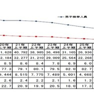 刑法犯少年の男女別推移