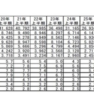 刑法犯少年の年齢別推移