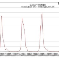 過去4シーズンの流行状況（国立感染症研究所感染症疫学センター インフルエンザ流行レベルマップ）