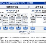 「スタディサプリ」による学校教育プラットフォームの展望