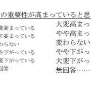 これまでと比べて文章指導の重要性が高まっていると思うか
