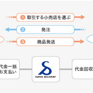 「スーパーデリバリー」の仕組み図。決済事業や保証事業が、主力事業の魅力を倍増させる