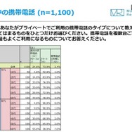 利用中の携帯電話