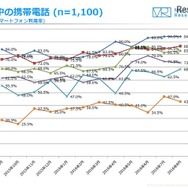 利用中の携帯電話（年代別スマートフォン利用率）