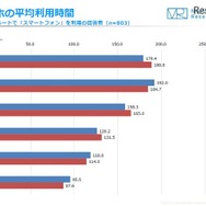 スマートフォンの平均利用時間（女性）