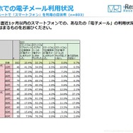 スマートフォンでの電子メール利用状況