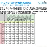 スマートフォンでのTV番組視聴状況