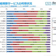 TV番組視聴サービスの利用状況