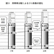 所得再分配によるジニ係数の変化