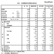 世帯類型別所得再分配状況