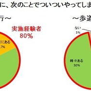 右側通行をする逆走主婦が8割…自転車利用についての実態調査