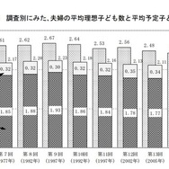 調査別にみた、夫婦の平均理想子ども数と平均予定子ども数の推移