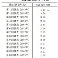 各回調査における夫婦の完結出生児数