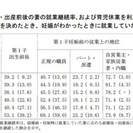 結婚・出産前後の妻の就業継続率、および育児休業を利用した就業継続率